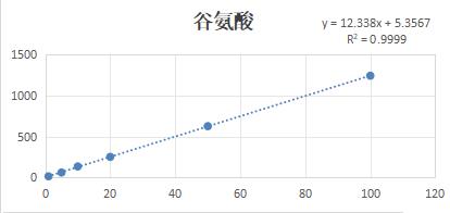 谷氨酸标曲.jpg