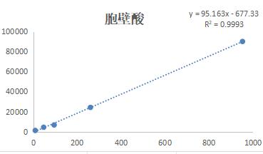 胞壁酸标曲.jpg