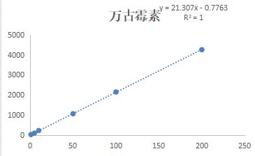 万古霉素标曲.jpg