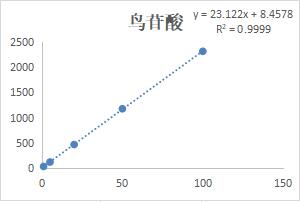 鸟苷酸标曲.jpg