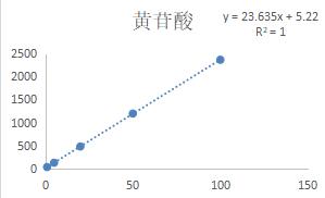 黄苷酸标曲.jpg