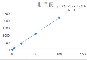 肌苷酸标曲.jpg
